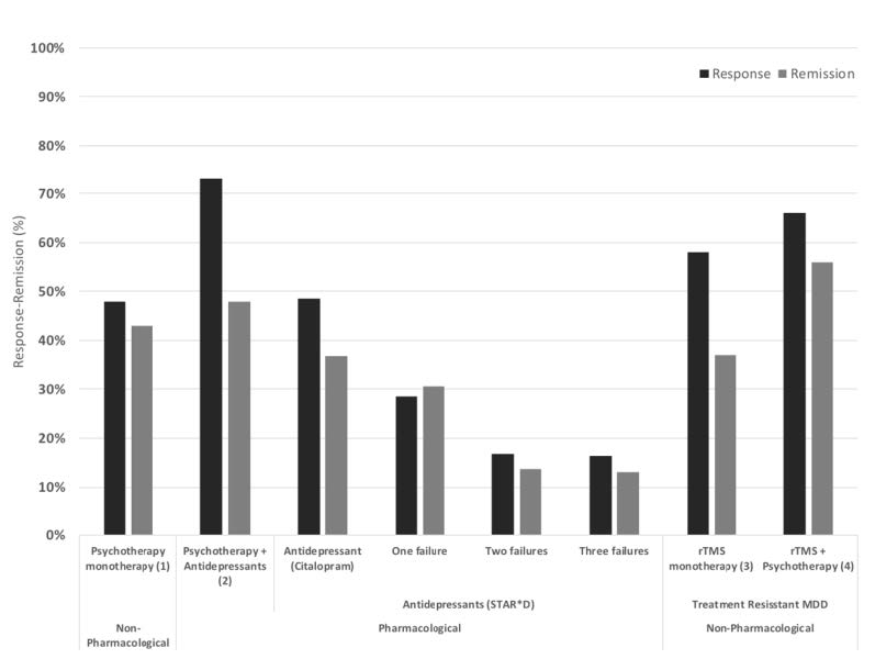 Bar graph illustrating TMS effectiveness.